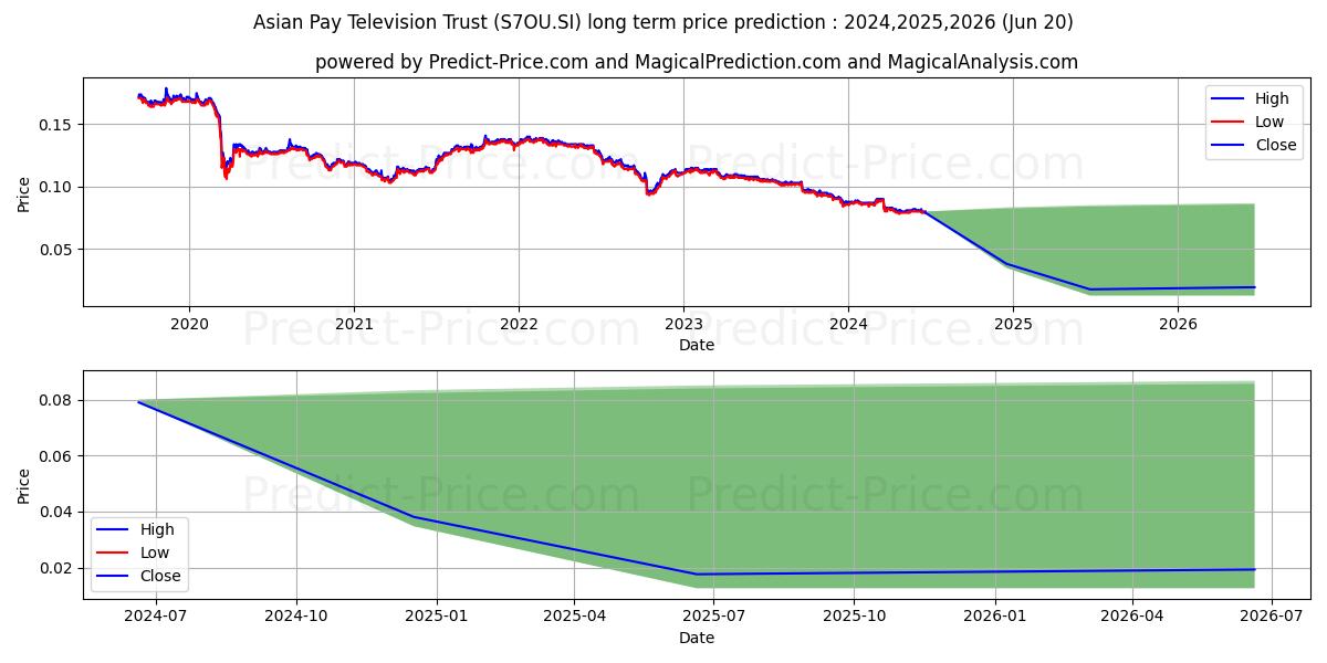 Asian Pay Tv Tr stock long term price prediction: 2024,2025,2026|S7OU.SI: 0.1011