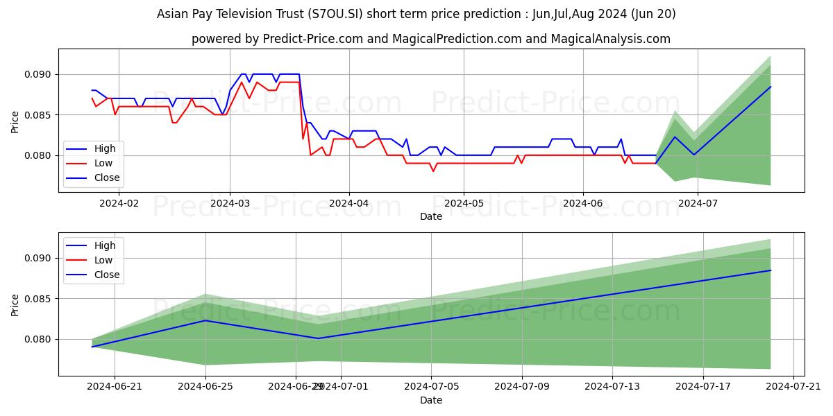 Asian Pay Tv Tr stock short term price prediction: May,Jun,Jul 2024|S7OU.SI: 0.101