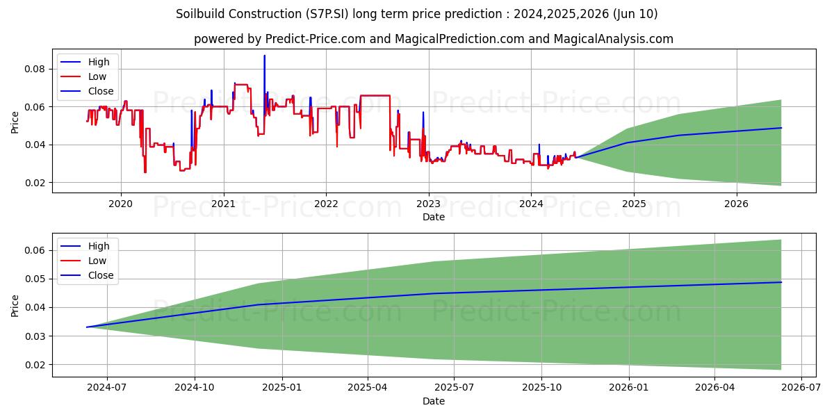 Soilbuild Const stock long term price prediction: 2024,2025,2026|S7P.SI: 0.044