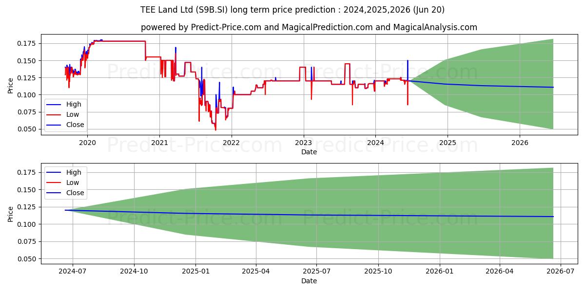 Amcorp Global stock long term price prediction: 2024,2025,2026|S9B.SI: 0.1585