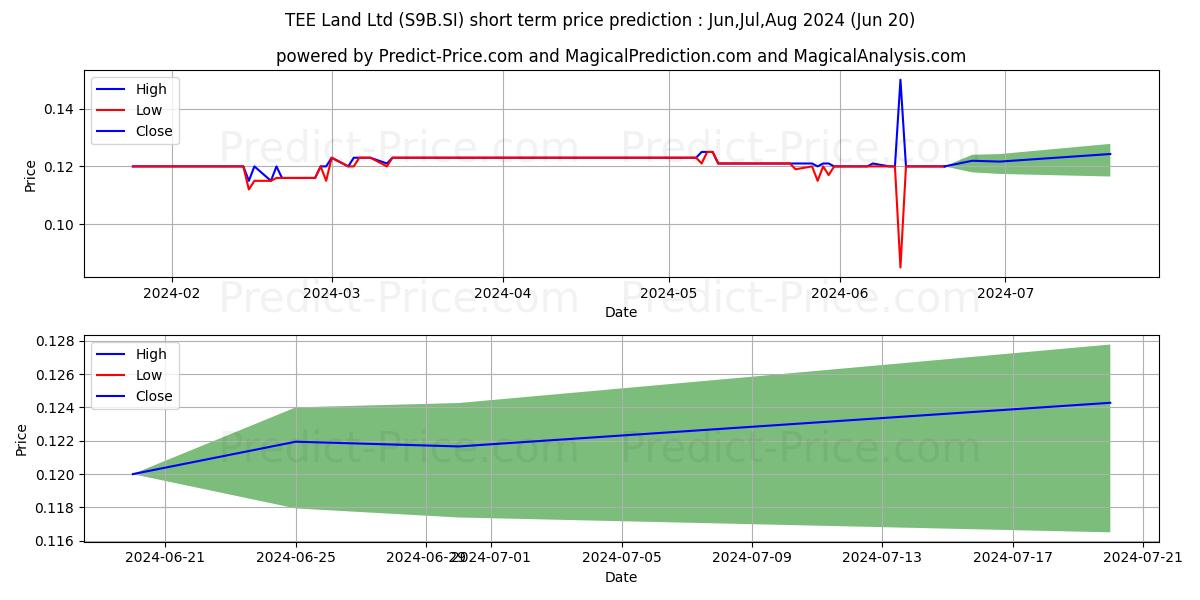Amcorp Global stock short term price prediction: May,Jun,Jul 2024|S9B.SI: 0.16