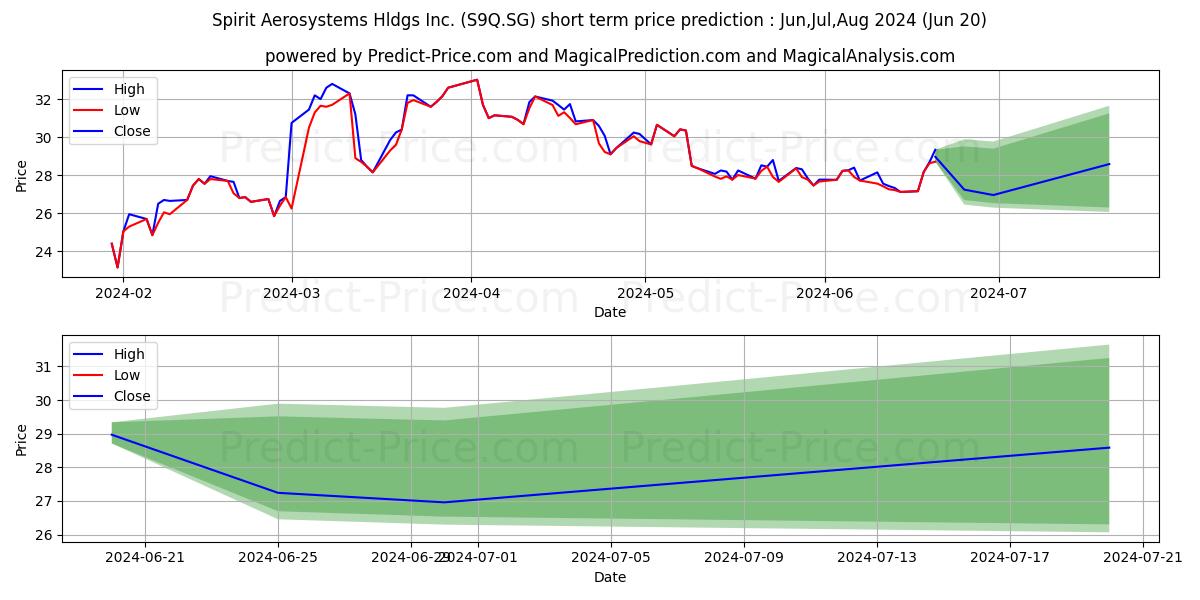 Spirit Aerosystems Hldgs Inc. R stock short term price prediction: Jul,Aug,Sep 2024|S9Q.SG: 44.74