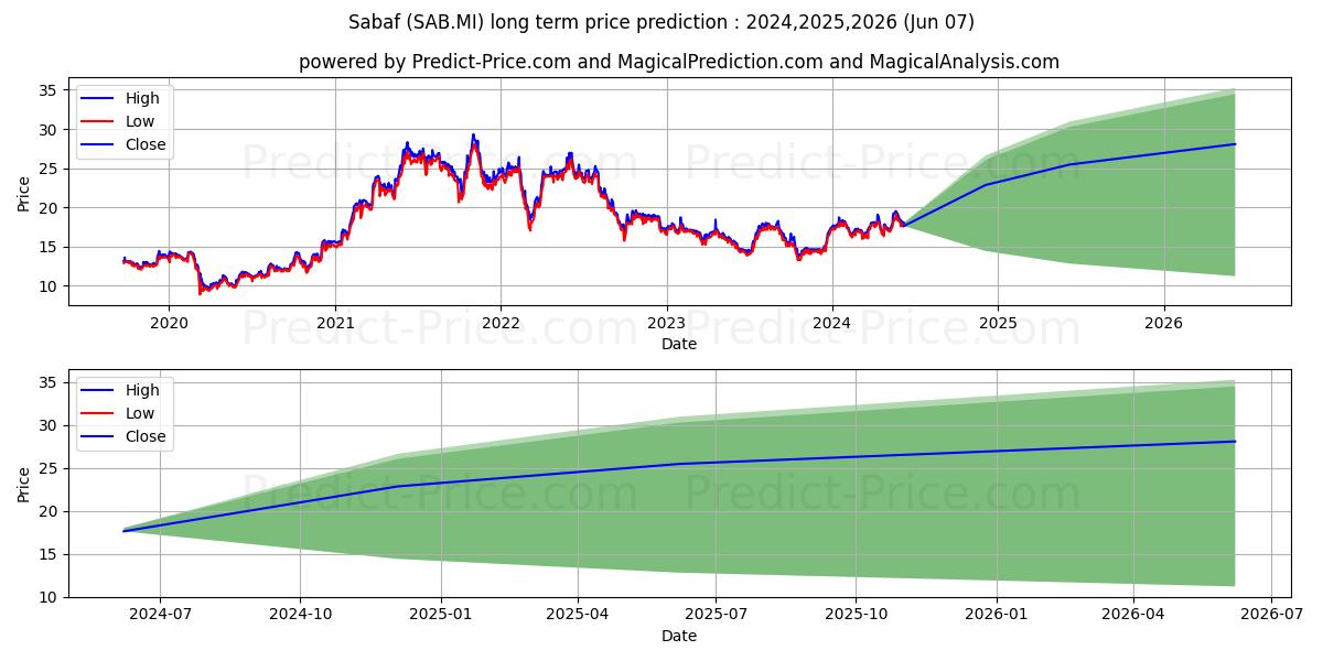 SABAF stock long term price prediction: 2024,2025,2026|SAB.MI: 23.1771