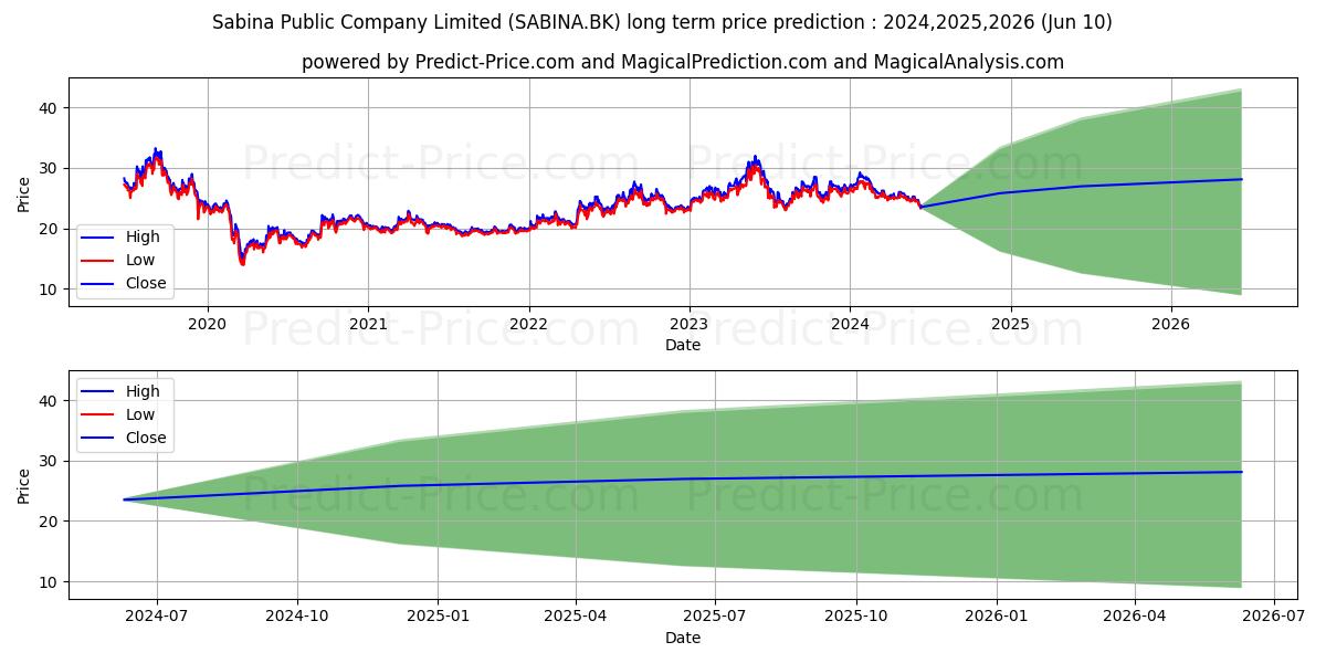 SABINA PUBLIC COMPANY LIMITED stock long term price prediction: 2024,2025,2026|SABINA.BK: 41.5052