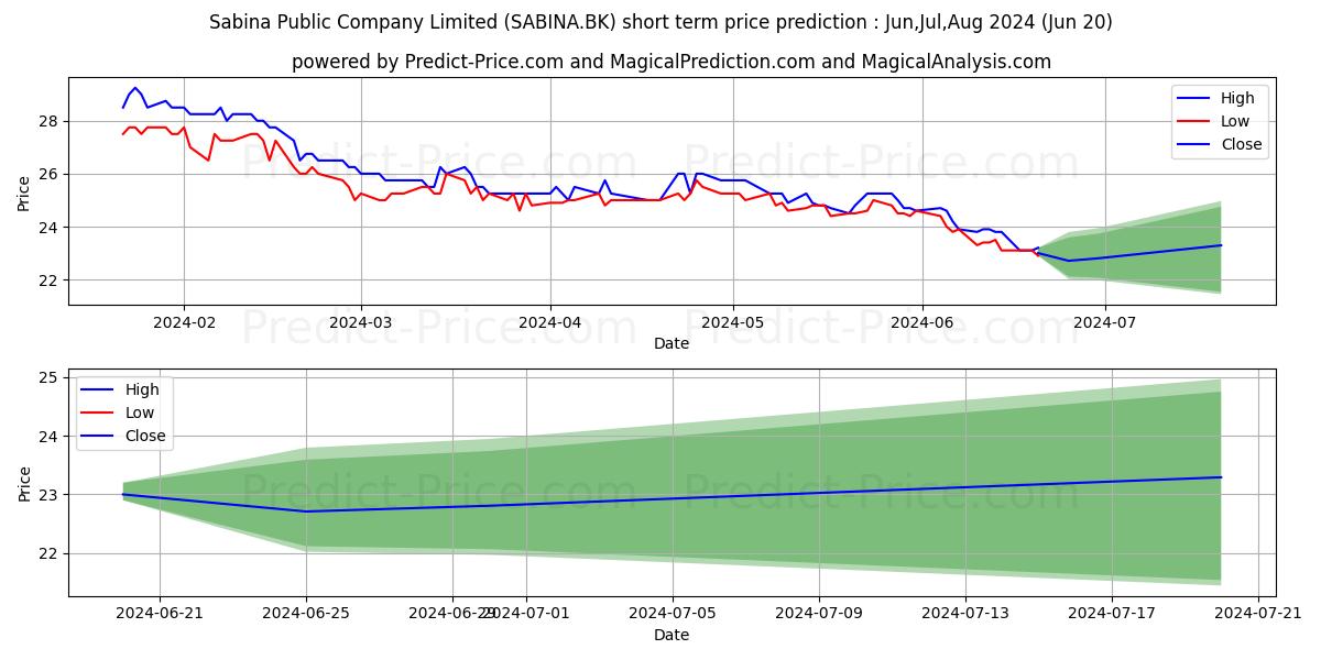 SABINA PUBLIC COMPANY LIMITED stock short term price prediction: May,Jun,Jul 2024|SABINA.BK: 41.51