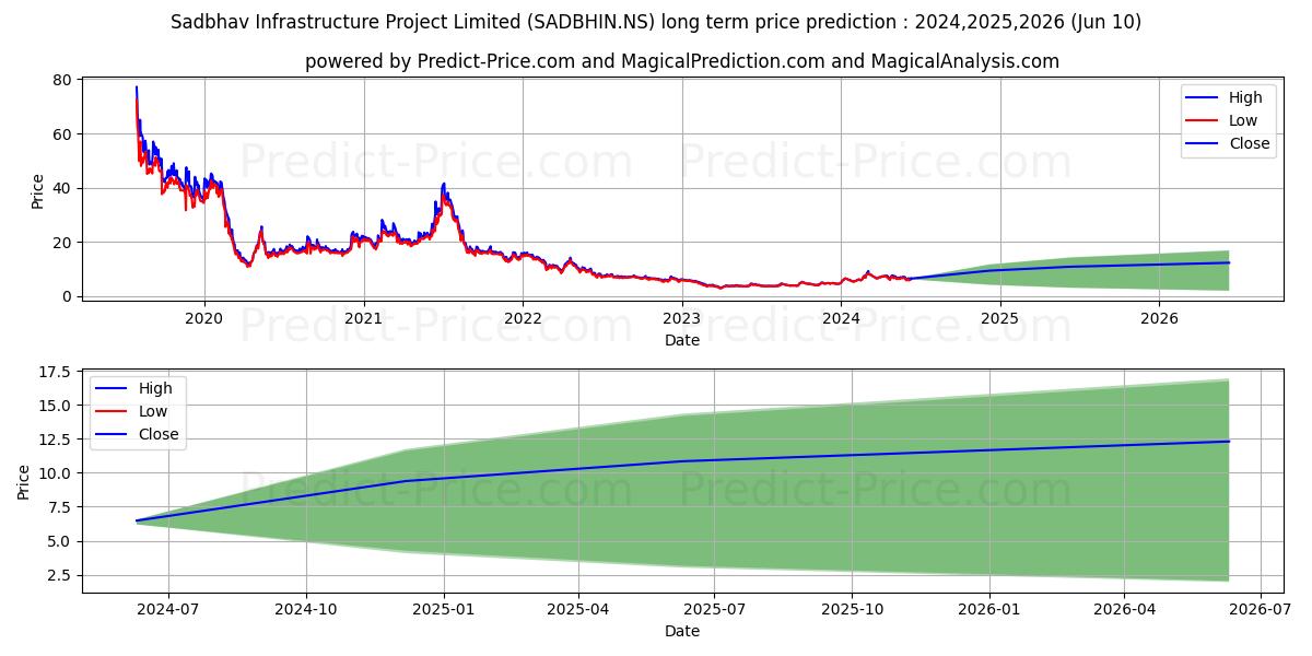 SADBHAV INFRA PROJ stock long term price prediction: 2024,2025,2026|SADBHIN.NS: 14.5203