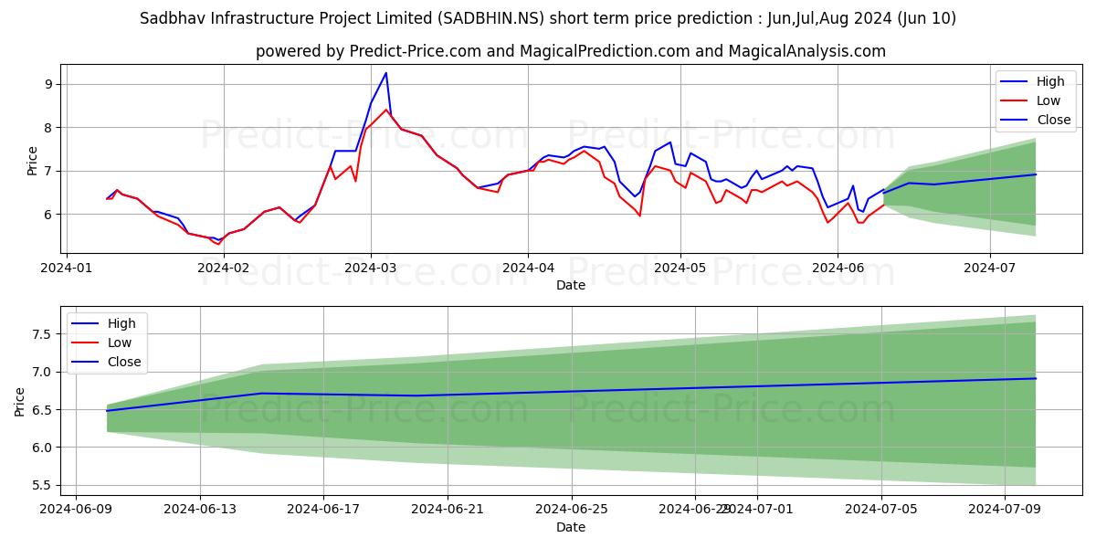 SADBHAV INFRA PROJ stock short term price prediction: May,Jun,Jul 2024|SADBHIN.NS: 14.52