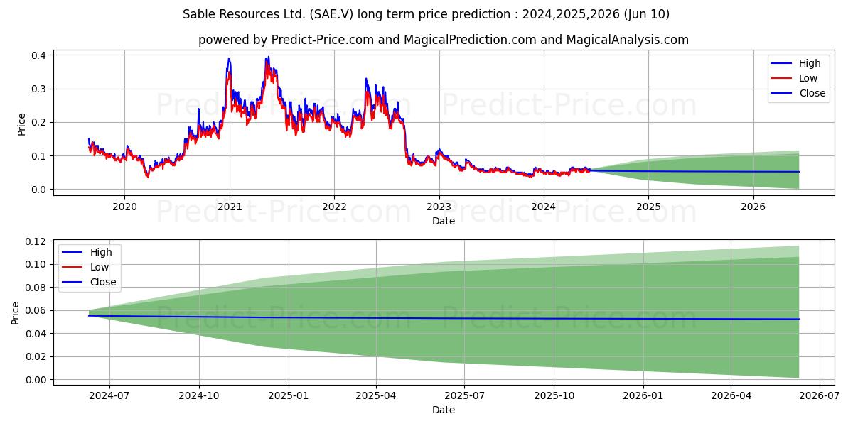 SABLE RESOURCES LTD stock long term price prediction: 2024,2025,2026|SAE.V: 0.065