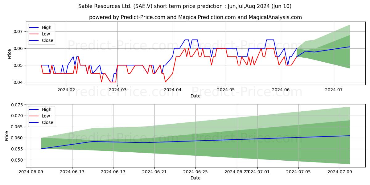 SABLE RESOURCES LTD stock short term price prediction: May,Jun,Jul 2024|SAE.V: 0.065