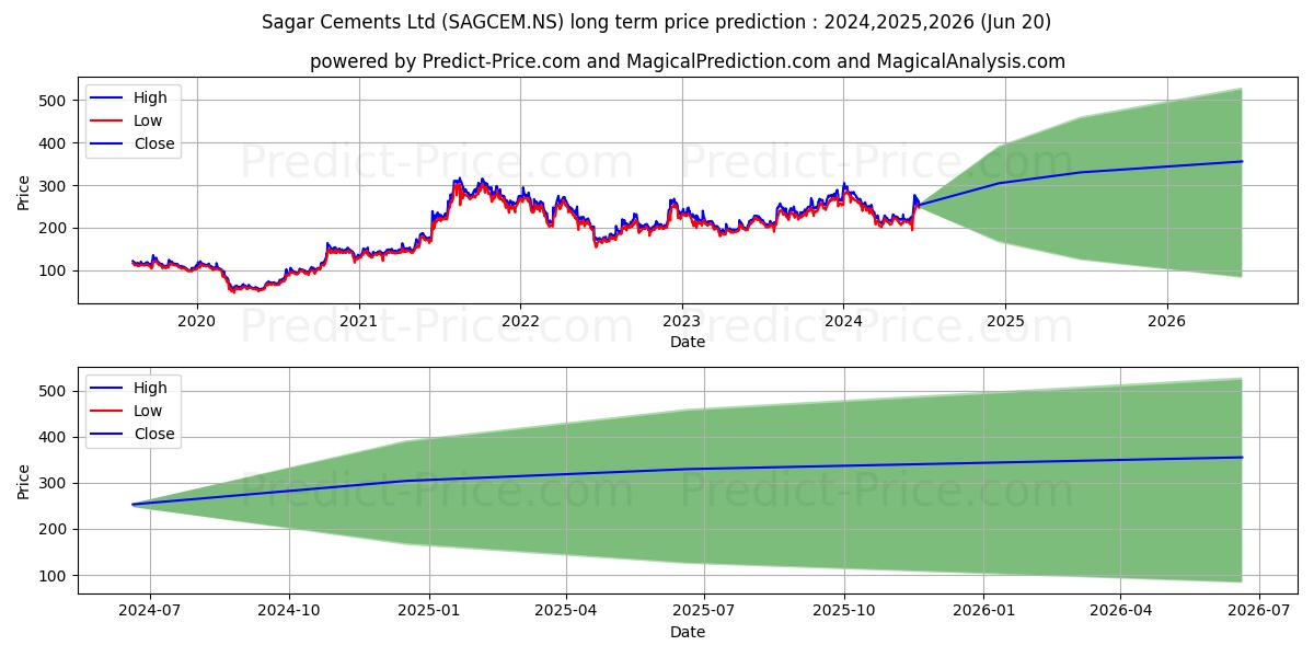 SAGAR CEMENTS stock long term price prediction: 2024,2025,2026|SAGCEM.NS: 380.4183