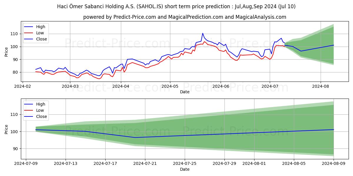 SABANCI HOLDING stock short term price prediction: Jul,Aug,Sep 2024|SAHOL.IS: 198.85