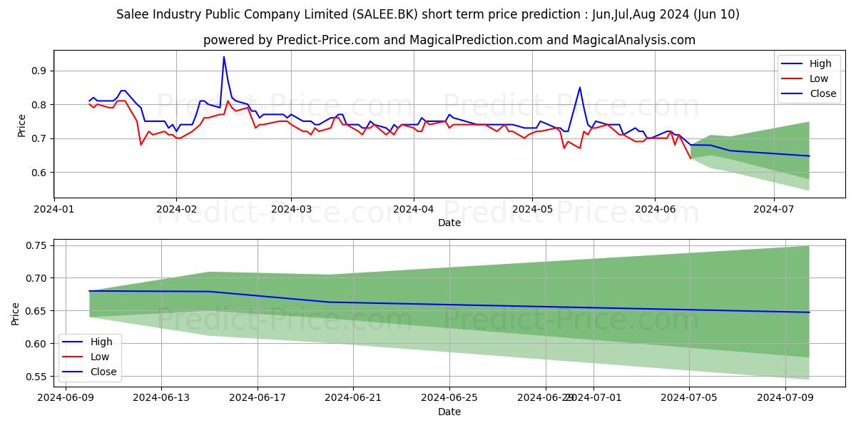 SALEE INDUSTRY PUBLIC COMPANY L stock short term price prediction: May,Jun,Jul 2024|SALEE.BK: 0.83