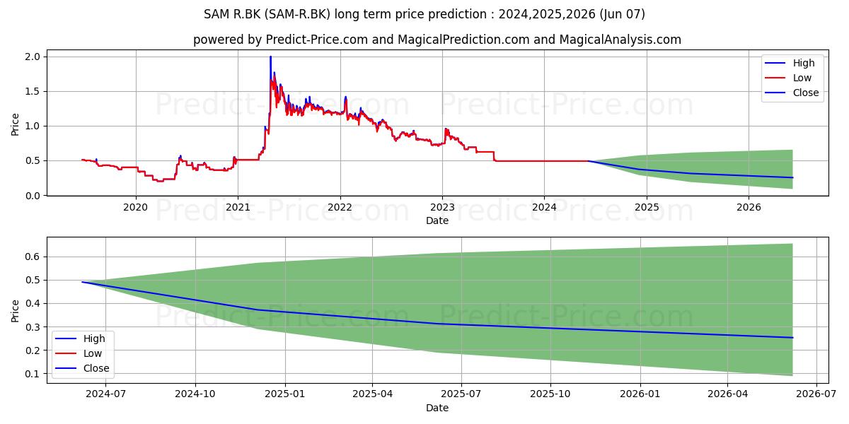 SAMCHAI STEEL INDUSTRIES PUBLIC stock long term price prediction: 2024,2025,2026|SAM-R.BK: 0.5556