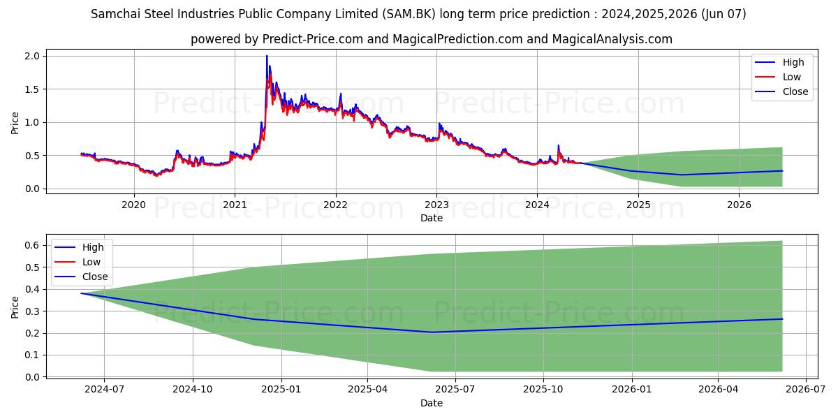 SAMCHAI STEEL INDUSTRIES PUBLIC stock long term price prediction: 2024,2025,2026|SAM.BK: 0.5354