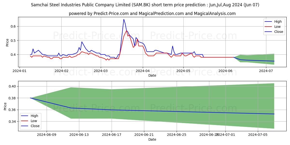 SAMCHAI STEEL INDUSTRIES PUBLIC stock short term price prediction: May,Jun,Jul 2024|SAM.BK: 0.54