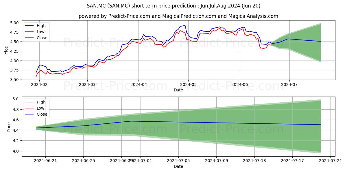 BANCO SANTANDER S.A. stock short term price prediction: May,Jun,Jul 2024|SAN.MC: 7.64