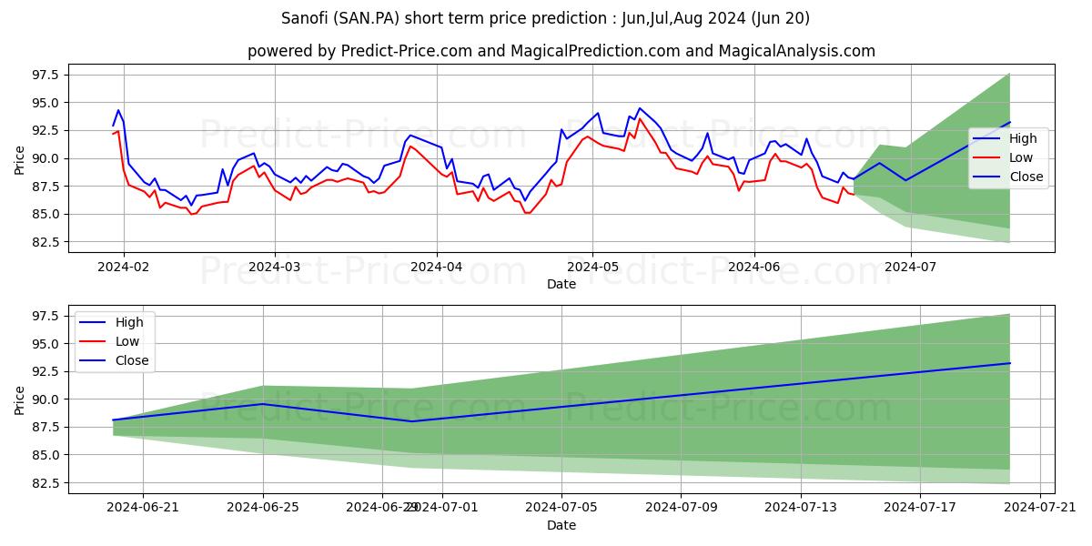 SANOFI stock short term price prediction: May,Jun,Jul 2024|SAN.PA: 128.33
