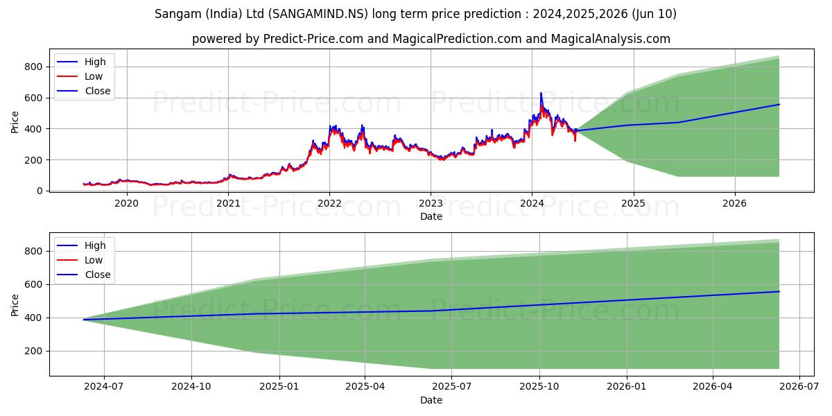 SANGAM INDIA stock long term price prediction: 2024,2025,2026|SANGAMIND.NS: 826.0658