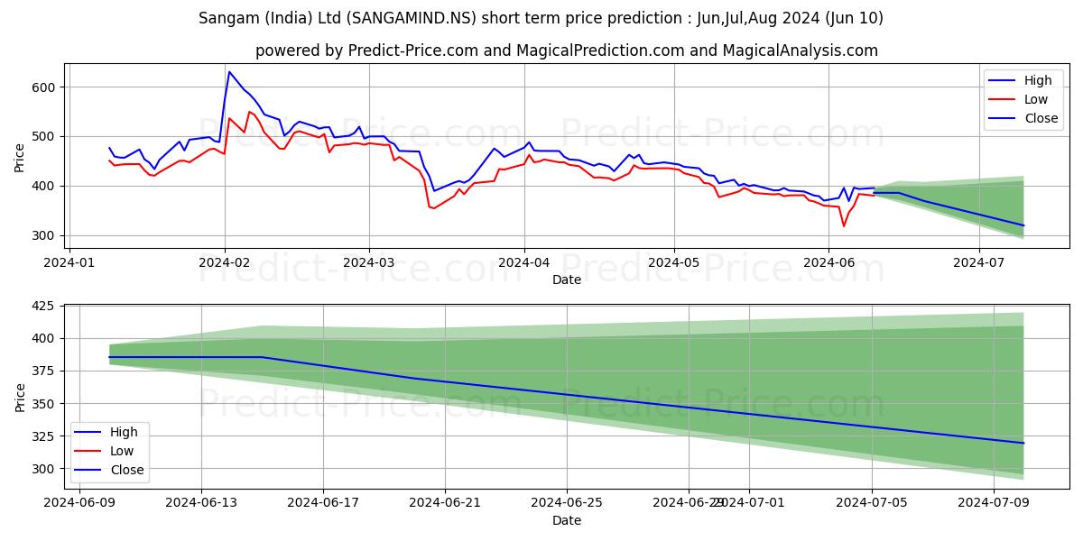 SANGAM INDIA stock short term price prediction: May,Jun,Jul 2024|SANGAMIND.NS: 826.07