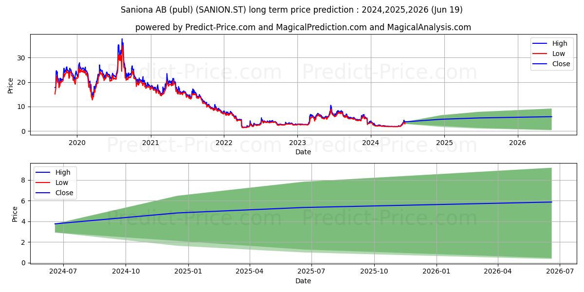 Saniona AB stock long term price prediction: 2024,2025,2026|SANION.ST: 2.2685