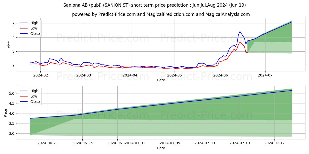 Saniona AB stock short term price prediction: May,Jun,Jul 2024|SANION.ST: 2.268