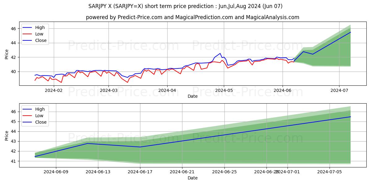 SAR/JPY short term price prediction: May,Jun,Jul 2024|SARJPY=X: 53.04