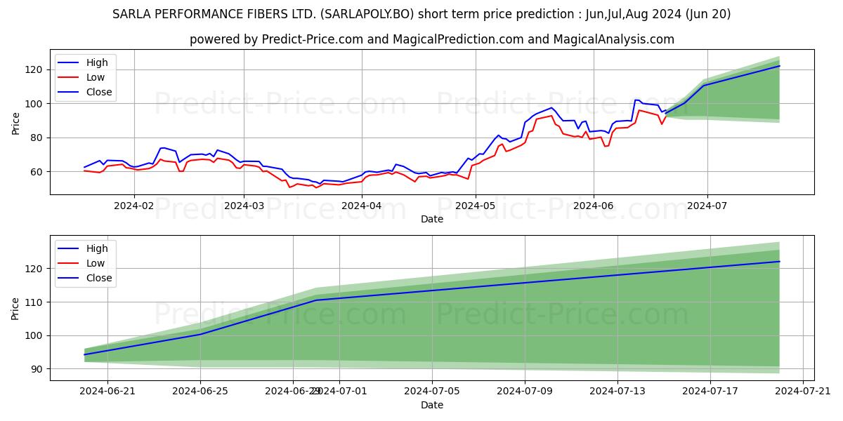 SARLA PERFORMANCE FIBERS LTD. stock short term price prediction: Jul,Aug,Sep 2024|SARLAPOLY.BO: 161.45