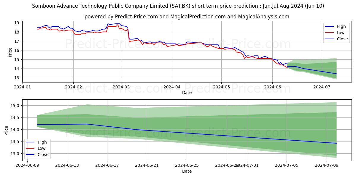 SOMBOON ADVANCE TECHNOLOGY stock short term price prediction: May,Jun,Jul 2024|SAT.BK: 20.95