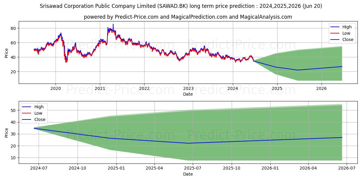SRISAWAD CORPORATION PUBLIC COM stock long term price prediction: 2024,2025,2026|SAWAD.BK: 47.6861
