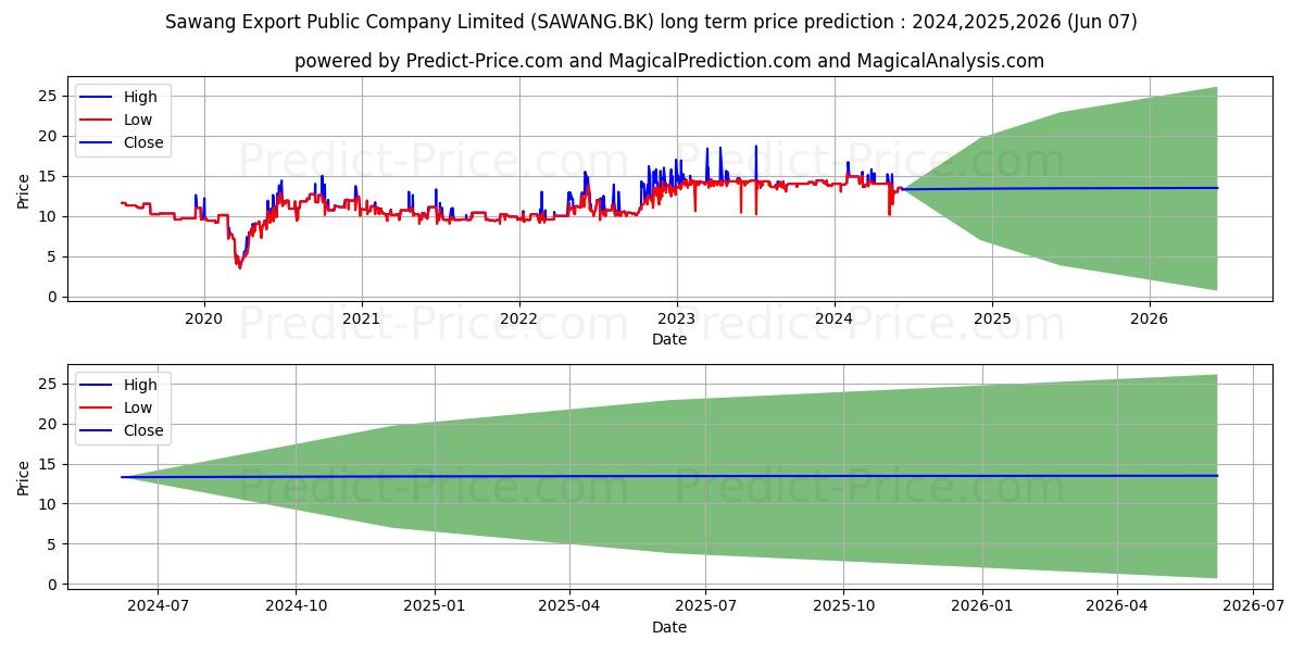 SAWANG EXPORT PUBLIC COMPANY LI stock long term price prediction: 2024,2025,2026|SAWANG.BK: 22.5869