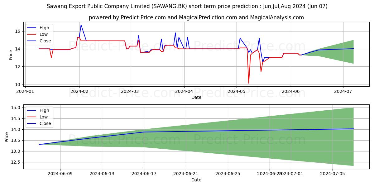 SAWANG EXPORT PUBLIC COMPANY LI stock short term price prediction: May,Jun,Jul 2024|SAWANG.BK: 22.59