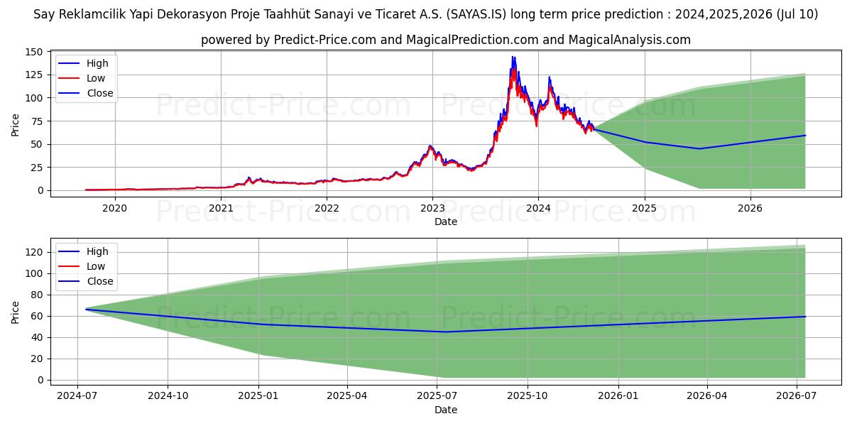 SAY YENILENEBILIR ENERJI stock long term price prediction: 2024,2025,2026|SAYAS.IS: 112.1467