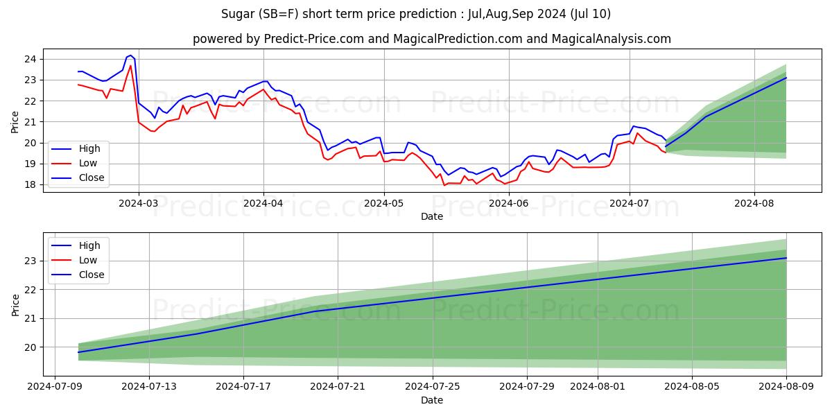Sugar short term price prediction: Jul,Aug,Sep 2024|SB=F: 24.10$
