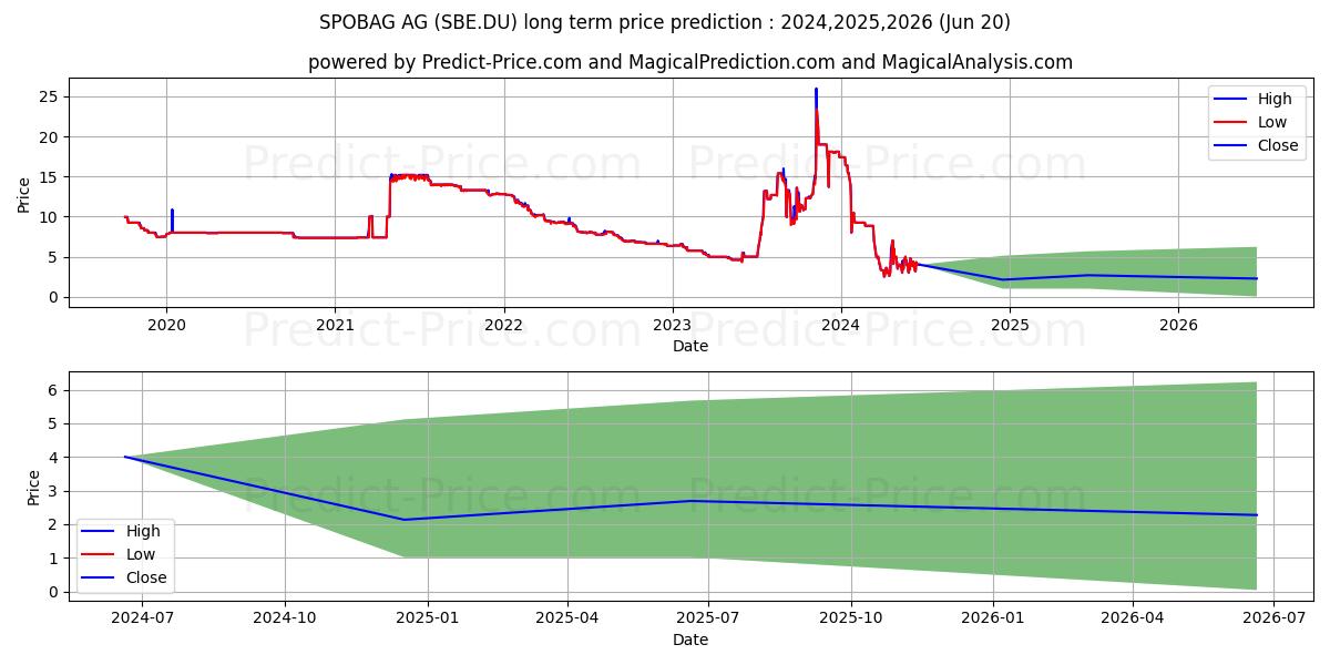 SPOBAG O.N. stock long term price prediction: 2024,2025,2026|SBE.DU: 12.3223