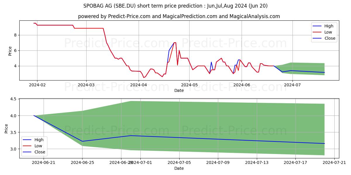 SPOBAG O.N. stock short term price prediction: May,Jun,Jul 2024|SBE.DU: 12.32