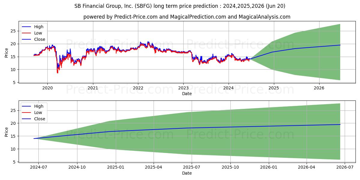 SB Financial Group, Inc. stock long term price prediction: 2024,2025,2026|SBFG: 20.3746