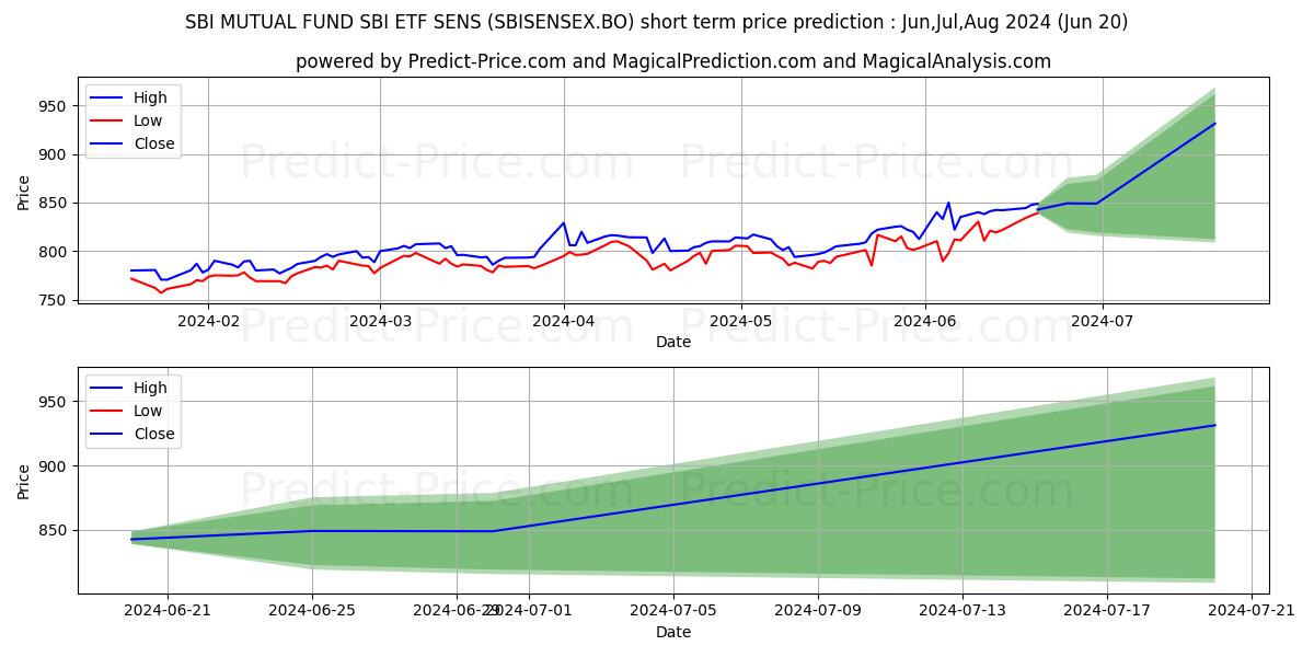 SBI MUTUAL FUND - SBI ETF SENS stock short term price prediction: May,Jun,Jul 2024|SBISENSEX.BO: 1,324.53