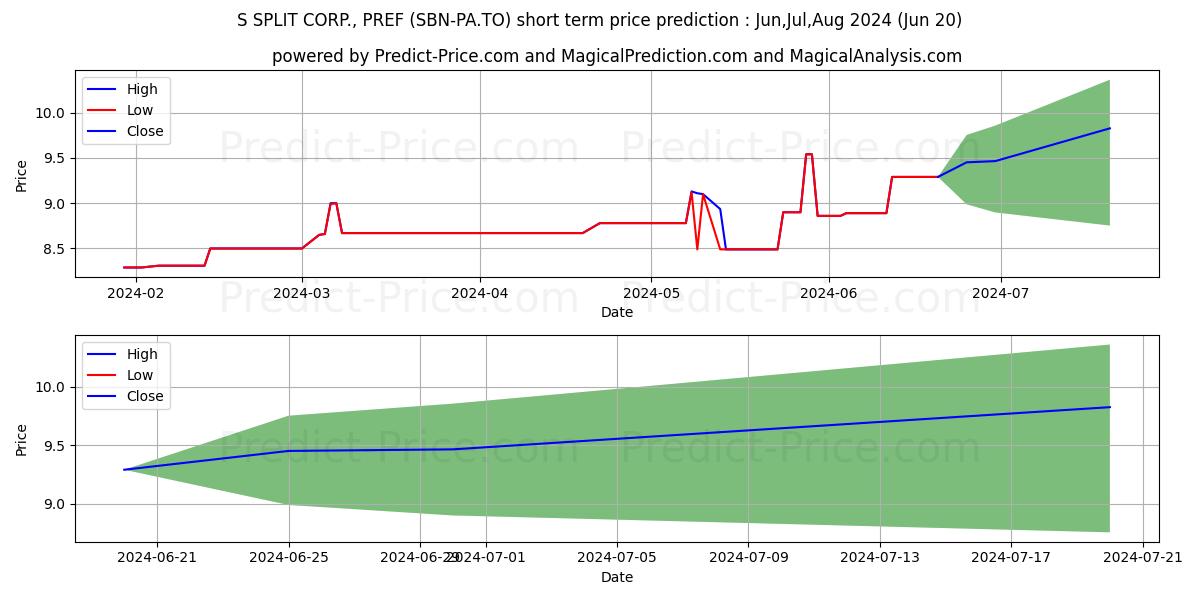 S SPLIT CORP., PREF A stock short term price prediction: May,Jun,Jul 2024|SBN-PA.TO: 11.74