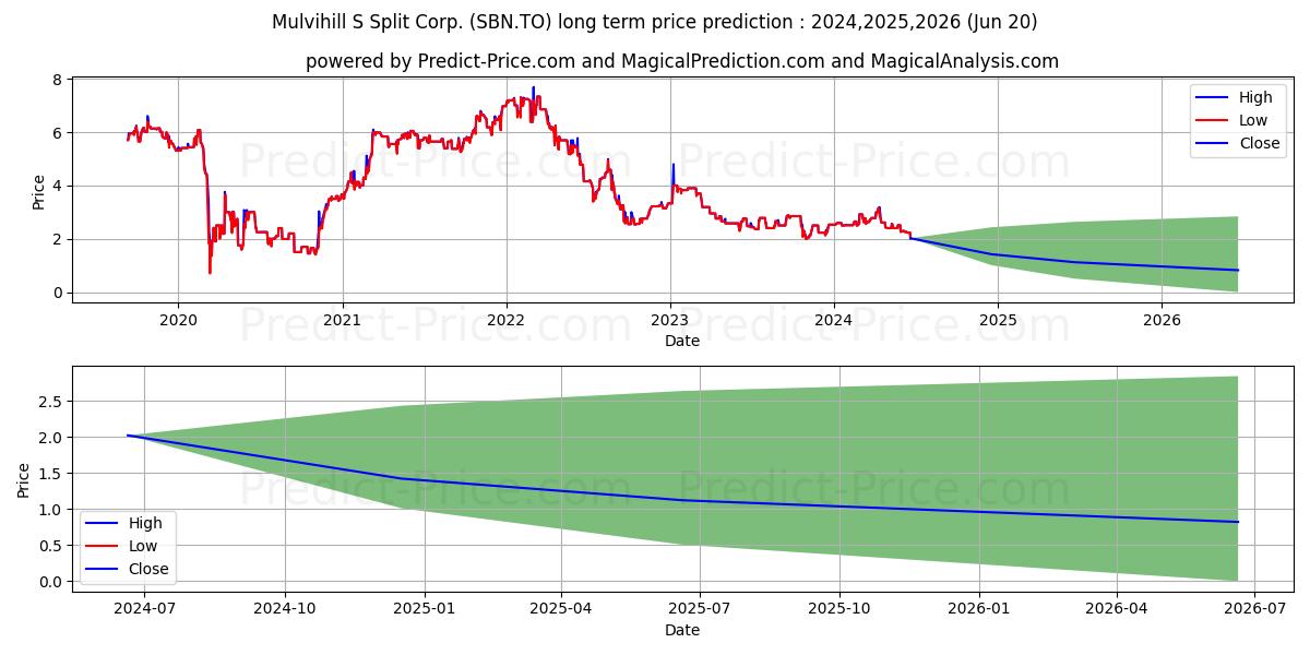 S SPLIT CORP., CL.A stock long term price prediction: 2024,2025,2026|SBN.TO: 3.808