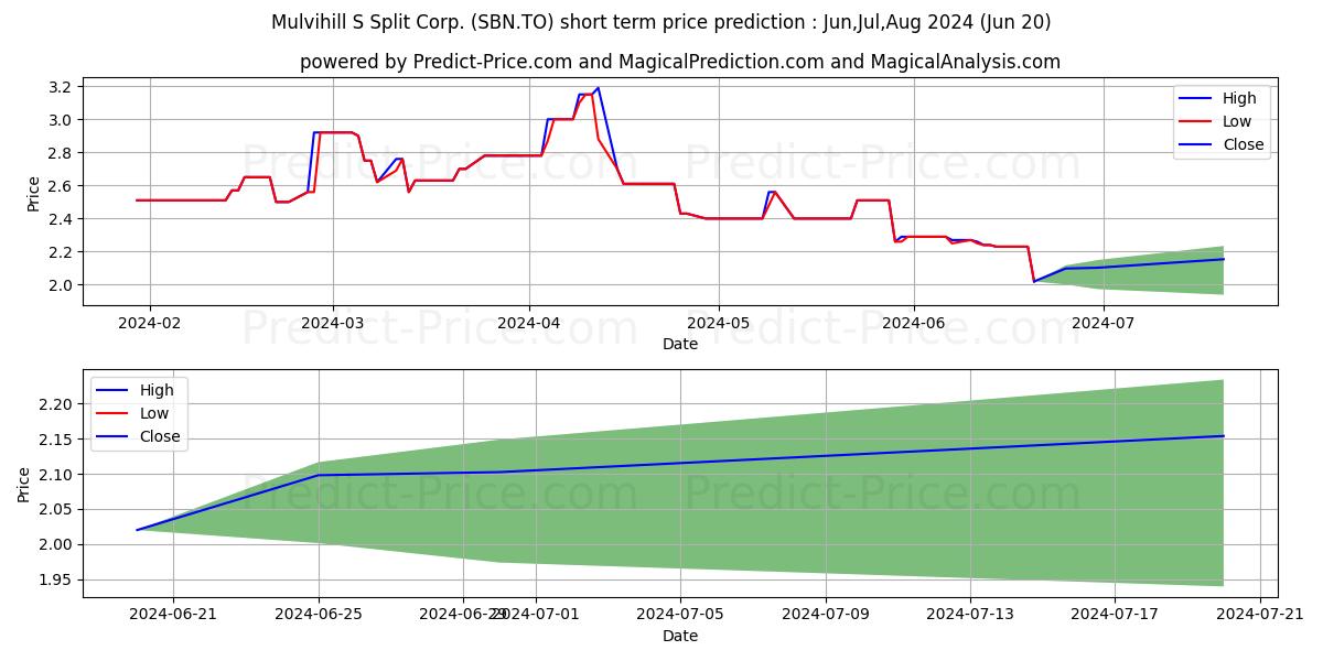 S SPLIT CORP., CL.A stock short term price prediction: May,Jun,Jul 2024|SBN.TO: 3.81