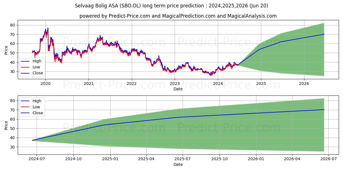 SELVAAG BOLIG AS stock long term price prediction: 2024,2025,2026|SBO.OL: 57.6743