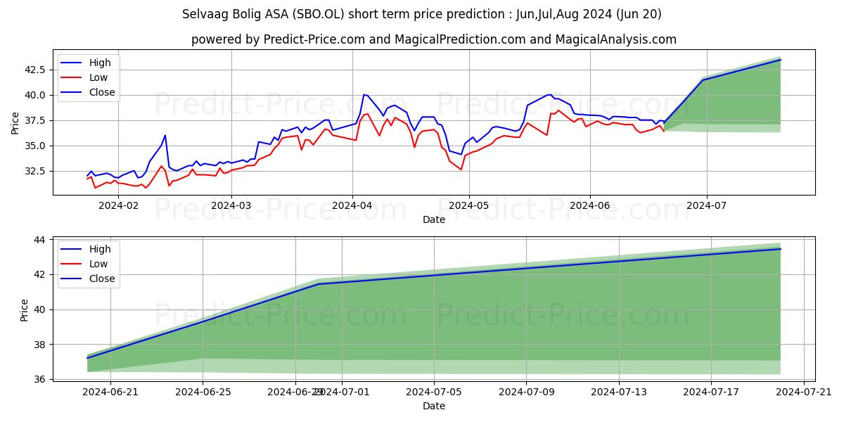 SELVAAG BOLIG AS stock short term price prediction: May,Jun,Jul 2024|SBO.OL: 57.67