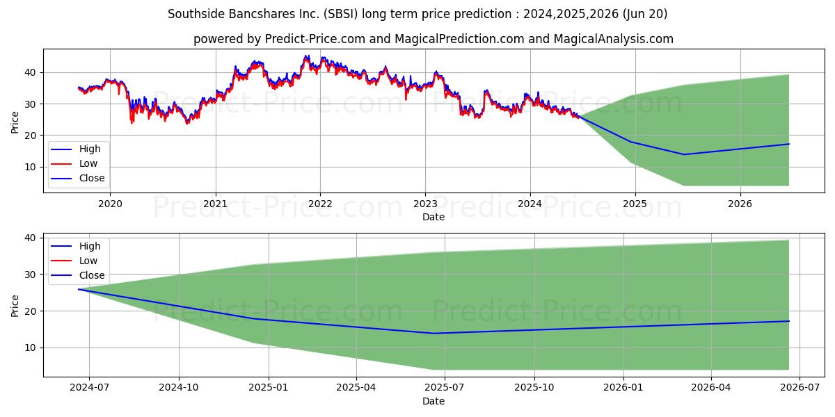 Southside Bancshares, Inc. stock long term price prediction: 2024,2025,2026|SBSI: 35.8654