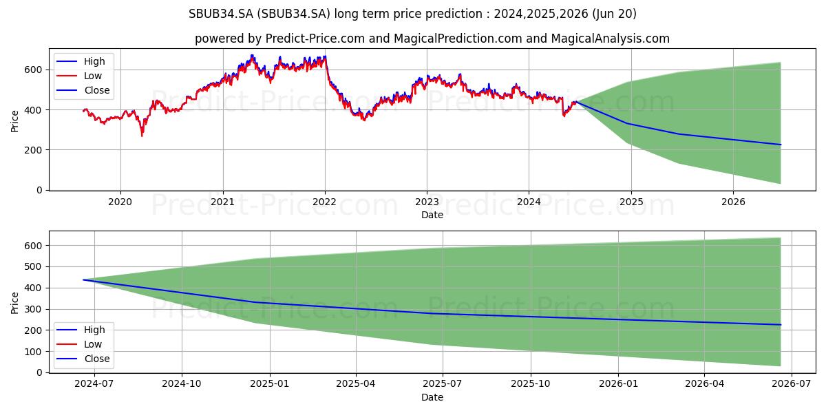 STARBUCKS   DRN stock long term price prediction: 2024,2025,2026|SBUB34.SA: 454.5068