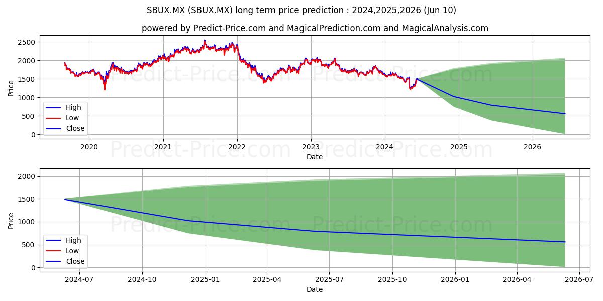 STARBUCKS CORP stock long term price prediction: 2024,2025,2026|SBUX.MX: 2127.6917