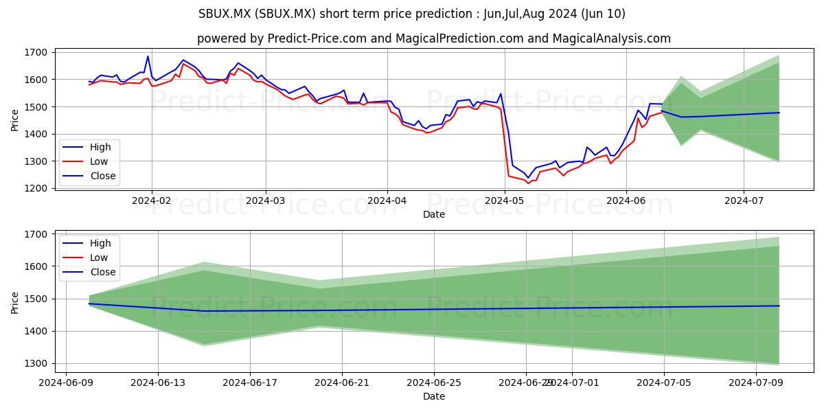 STARBUCKS CORP stock short term price prediction: May,Jun,Jul 2024|SBUX.MX: 2,127.6916517992503941059112548828125