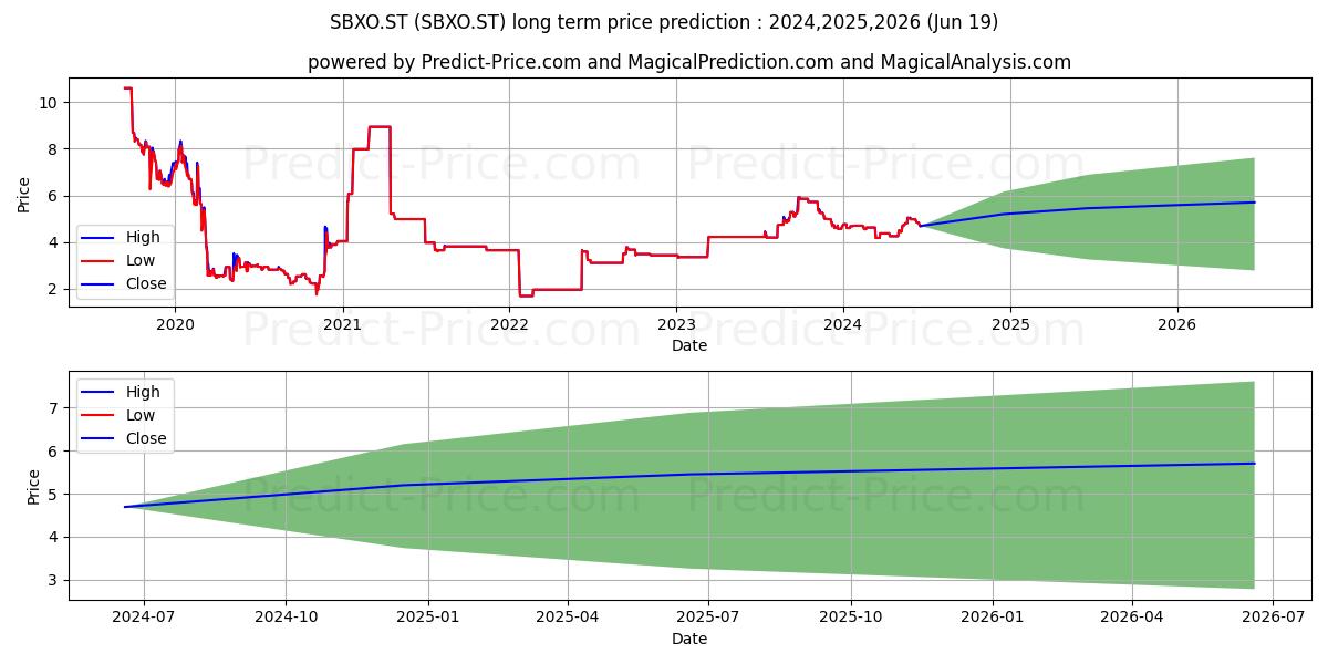 SBXO.ST stock long term price prediction: 2024,2025,2026|SBXO.ST: 5.734