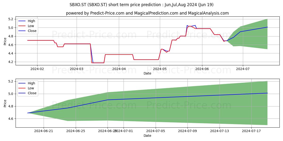 SBXO.ST stock short term price prediction: May,Jun,Jul 2024|SBXO.ST: 5.73