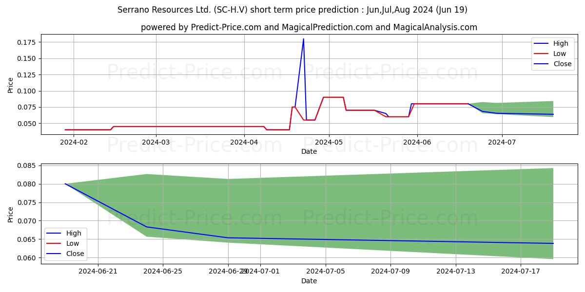 SERRANO RESOURCES LTD stock short term price prediction: Jul,Aug,Sep 2024|SC-H.V: 0.129