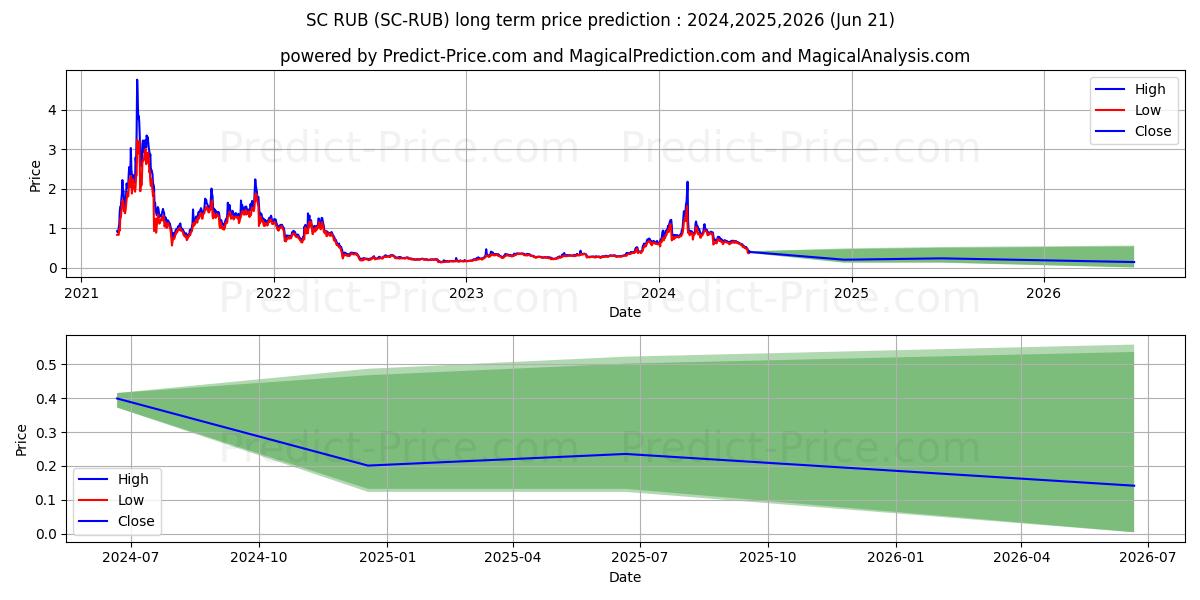 Siacoin RUB long term price prediction: 2024,2025,2026|SC-RUB: 0.7955